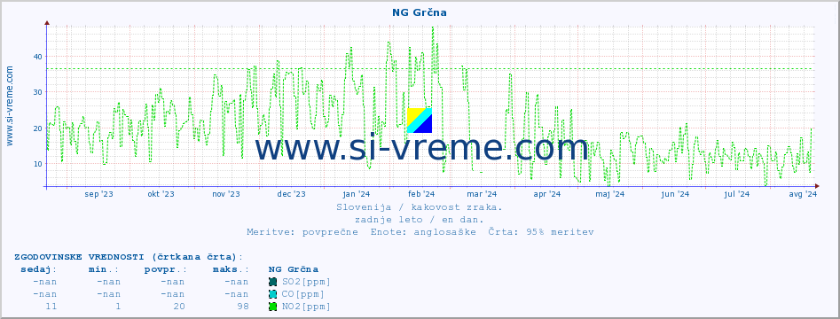 POVPREČJE :: NG Grčna :: SO2 | CO | O3 | NO2 :: zadnje leto / en dan.