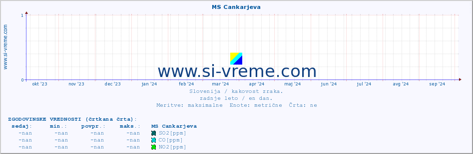 POVPREČJE :: MS Cankarjeva :: SO2 | CO | O3 | NO2 :: zadnje leto / en dan.