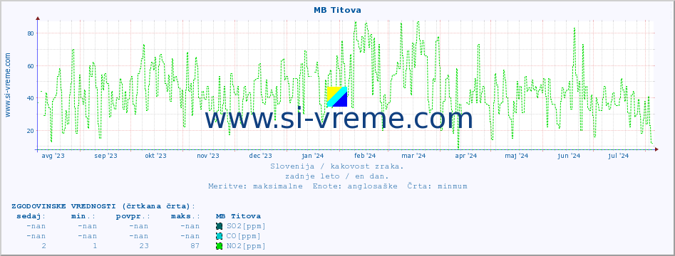 POVPREČJE :: MB Titova :: SO2 | CO | O3 | NO2 :: zadnje leto / en dan.