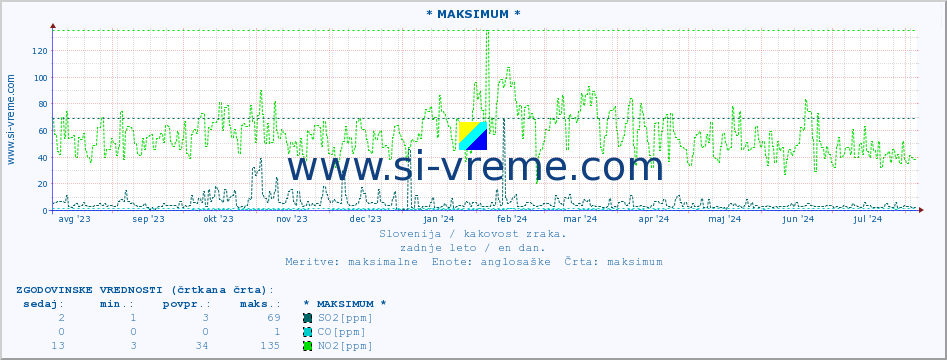 POVPREČJE :: * MAKSIMUM * :: SO2 | CO | O3 | NO2 :: zadnje leto / en dan.