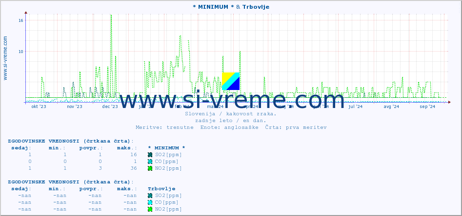 POVPREČJE :: * MINIMUM * & Trbovlje :: SO2 | CO | O3 | NO2 :: zadnje leto / en dan.