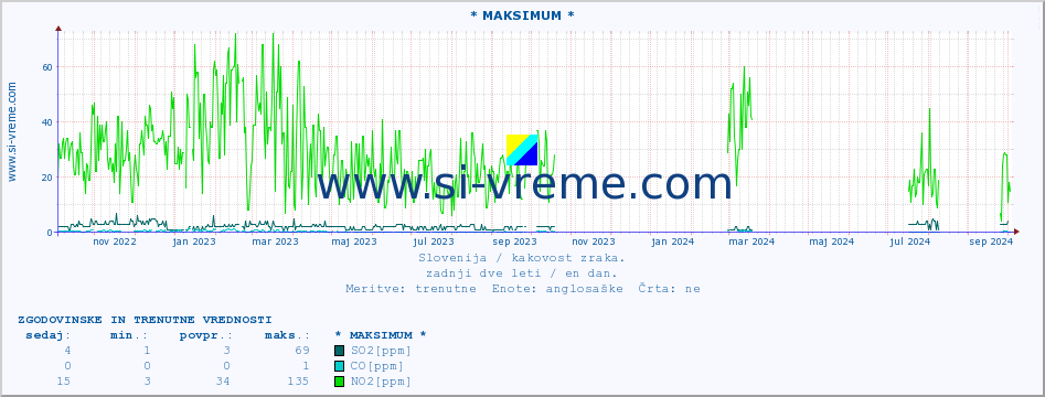 POVPREČJE :: * MAKSIMUM * :: SO2 | CO | O3 | NO2 :: zadnji dve leti / en dan.