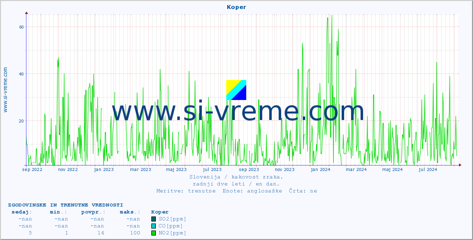 POVPREČJE :: Koper :: SO2 | CO | O3 | NO2 :: zadnji dve leti / en dan.