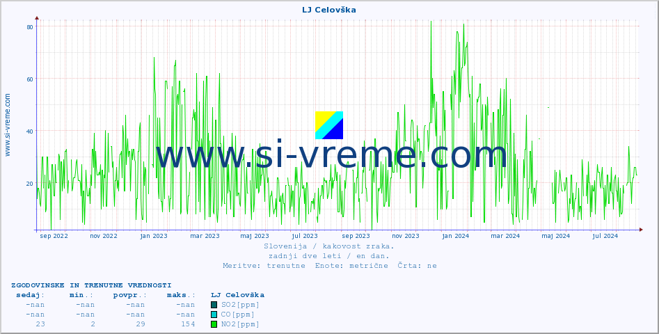 POVPREČJE :: LJ Celovška :: SO2 | CO | O3 | NO2 :: zadnji dve leti / en dan.