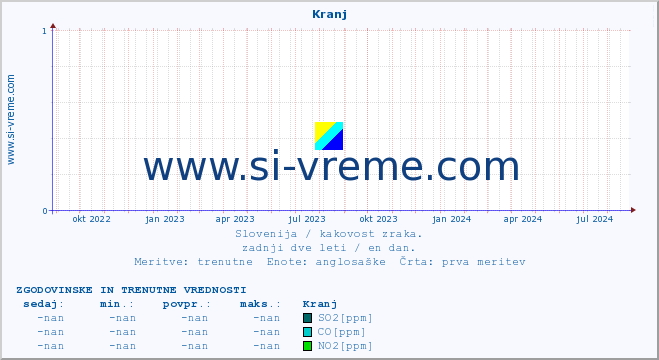 POVPREČJE :: Kranj :: SO2 | CO | O3 | NO2 :: zadnji dve leti / en dan.