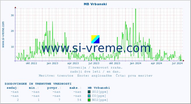 POVPREČJE :: MB Vrbanski :: SO2 | CO | O3 | NO2 :: zadnji dve leti / en dan.