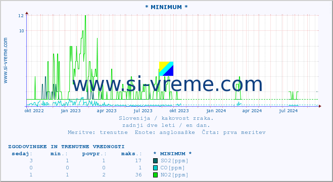 POVPREČJE :: * MINIMUM * :: SO2 | CO | O3 | NO2 :: zadnji dve leti / en dan.