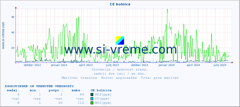 POVPREČJE :: CE bolnica :: SO2 | CO | O3 | NO2 :: zadnji dve leti / en dan.