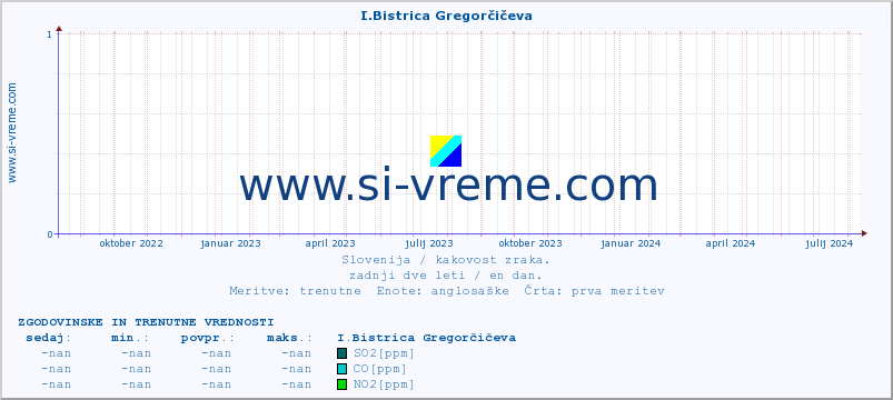 POVPREČJE :: I.Bistrica Gregorčičeva :: SO2 | CO | O3 | NO2 :: zadnji dve leti / en dan.