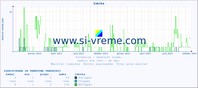 POVPREČJE :: Iskrba :: SO2 | CO | O3 | NO2 :: zadnji dve leti / en dan.