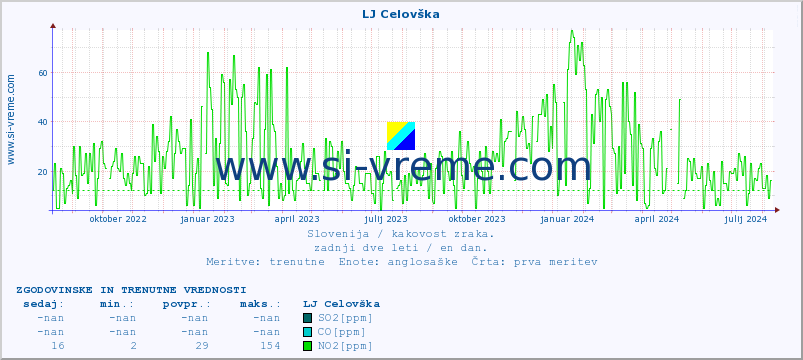 POVPREČJE :: LJ Celovška :: SO2 | CO | O3 | NO2 :: zadnji dve leti / en dan.