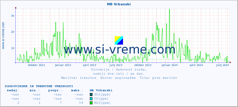 POVPREČJE :: MB Vrbanski :: SO2 | CO | O3 | NO2 :: zadnji dve leti / en dan.