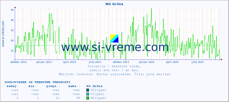 POVPREČJE :: NG Grčna :: SO2 | CO | O3 | NO2 :: zadnji dve leti / en dan.