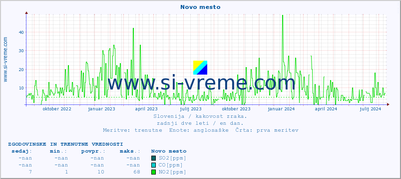 POVPREČJE :: Novo mesto :: SO2 | CO | O3 | NO2 :: zadnji dve leti / en dan.