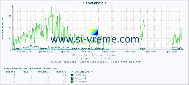 POVPREČJE :: * POVPREČJE * :: SO2 | CO | O3 | NO2 :: zadnji dve leti / en dan.