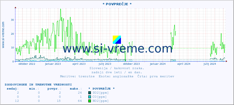 POVPREČJE :: * POVPREČJE * :: SO2 | CO | O3 | NO2 :: zadnji dve leti / en dan.