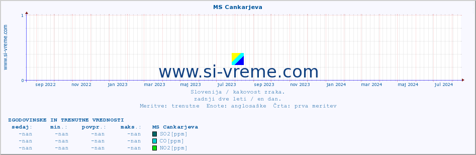 POVPREČJE :: MS Cankarjeva :: SO2 | CO | O3 | NO2 :: zadnji dve leti / en dan.