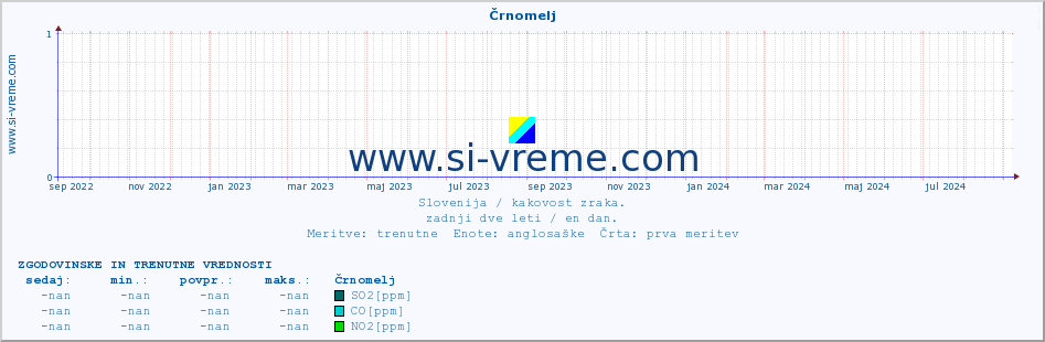 POVPREČJE :: Črnomelj :: SO2 | CO | O3 | NO2 :: zadnji dve leti / en dan.