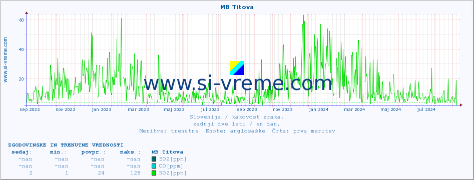 POVPREČJE :: MB Titova :: SO2 | CO | O3 | NO2 :: zadnji dve leti / en dan.