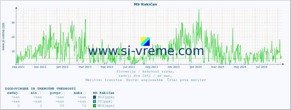 POVPREČJE :: MS Rakičan :: SO2 | CO | O3 | NO2 :: zadnji dve leti / en dan.