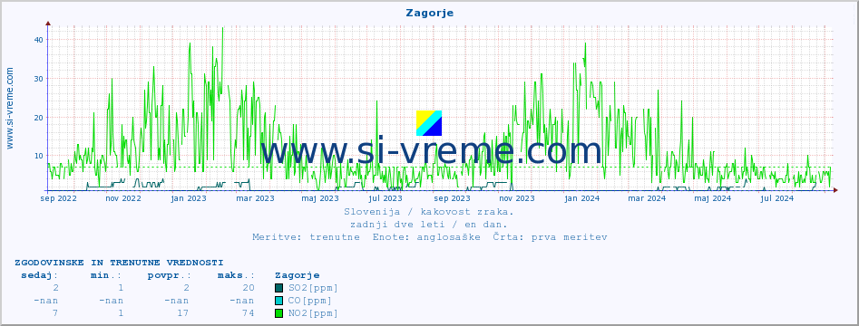 POVPREČJE :: Zagorje :: SO2 | CO | O3 | NO2 :: zadnji dve leti / en dan.