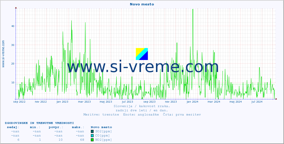 POVPREČJE :: Novo mesto :: SO2 | CO | O3 | NO2 :: zadnji dve leti / en dan.