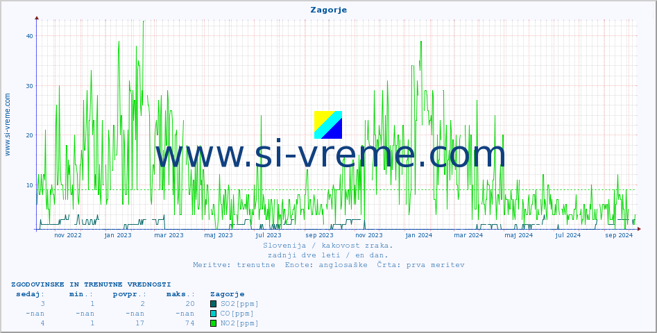 POVPREČJE :: Zagorje :: SO2 | CO | O3 | NO2 :: zadnji dve leti / en dan.