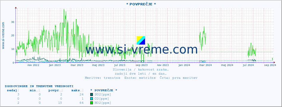 POVPREČJE :: * POVPREČJE * :: SO2 | CO | O3 | NO2 :: zadnji dve leti / en dan.