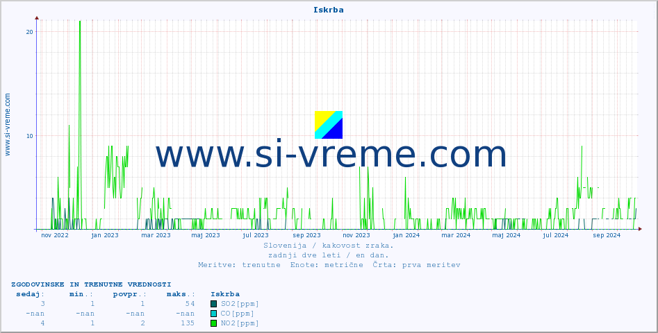 POVPREČJE :: Iskrba :: SO2 | CO | O3 | NO2 :: zadnji dve leti / en dan.
