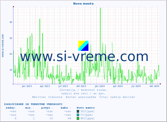 POVPREČJE :: Novo mesto :: SO2 | CO | O3 | NO2 :: zadnji dve leti / en dan.