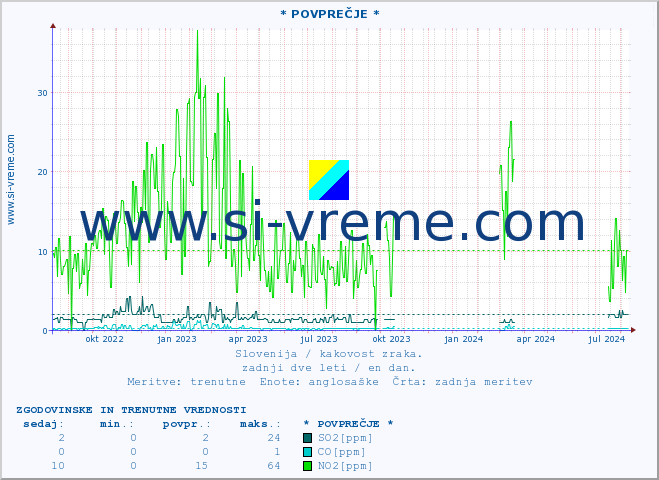 POVPREČJE :: * POVPREČJE * :: SO2 | CO | O3 | NO2 :: zadnji dve leti / en dan.