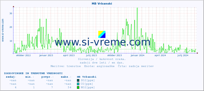 POVPREČJE :: MB Vrbanski :: SO2 | CO | O3 | NO2 :: zadnji dve leti / en dan.