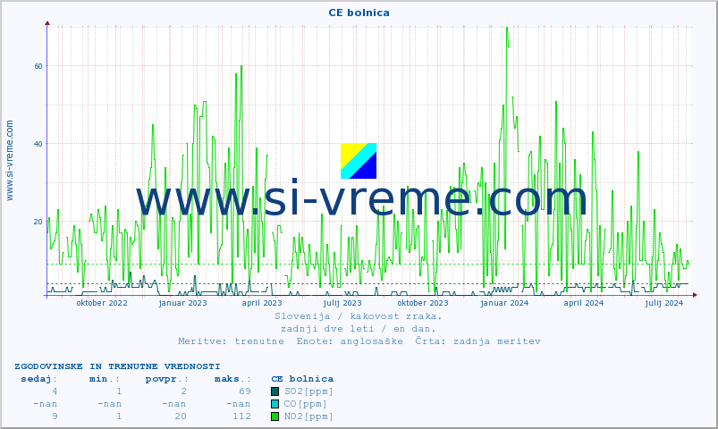 POVPREČJE :: CE bolnica :: SO2 | CO | O3 | NO2 :: zadnji dve leti / en dan.