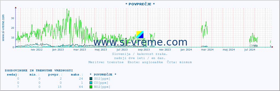 POVPREČJE :: * POVPREČJE * :: SO2 | CO | O3 | NO2 :: zadnji dve leti / en dan.