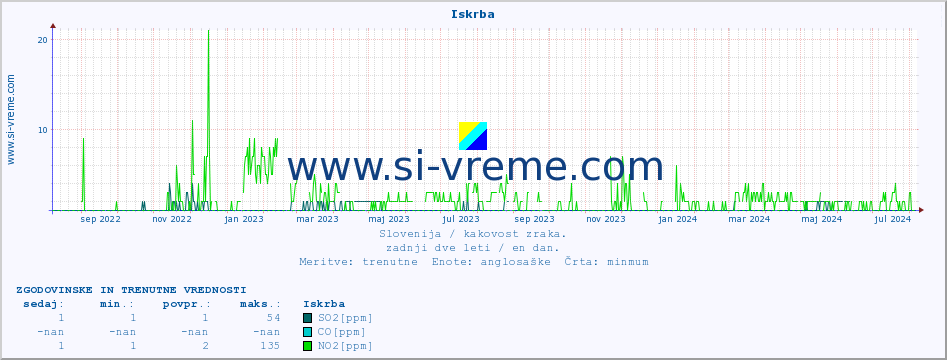 POVPREČJE :: Iskrba :: SO2 | CO | O3 | NO2 :: zadnji dve leti / en dan.