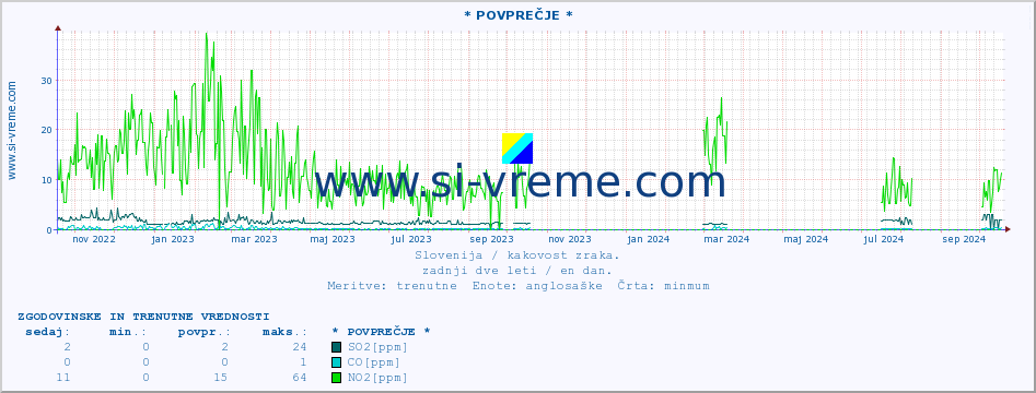 POVPREČJE :: * POVPREČJE * :: SO2 | CO | O3 | NO2 :: zadnji dve leti / en dan.