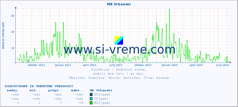 POVPREČJE :: MB Vrbanski :: SO2 | CO | O3 | NO2 :: zadnji dve leti / en dan.