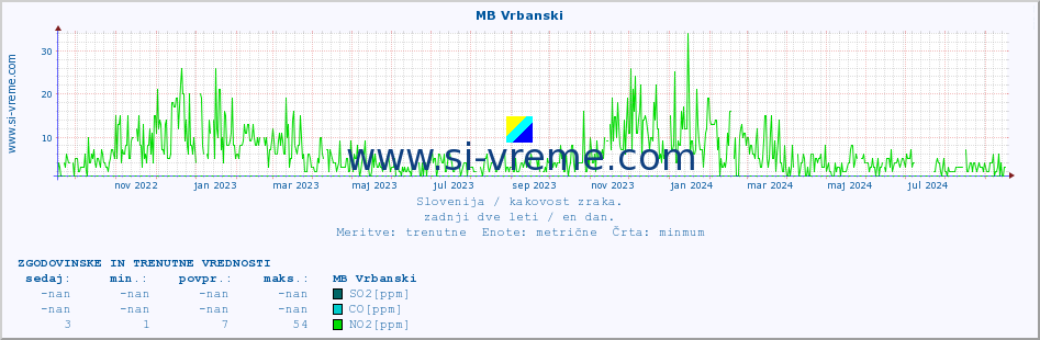 POVPREČJE :: MB Vrbanski :: SO2 | CO | O3 | NO2 :: zadnji dve leti / en dan.