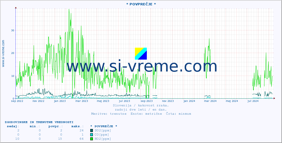 POVPREČJE :: * POVPREČJE * :: SO2 | CO | O3 | NO2 :: zadnji dve leti / en dan.