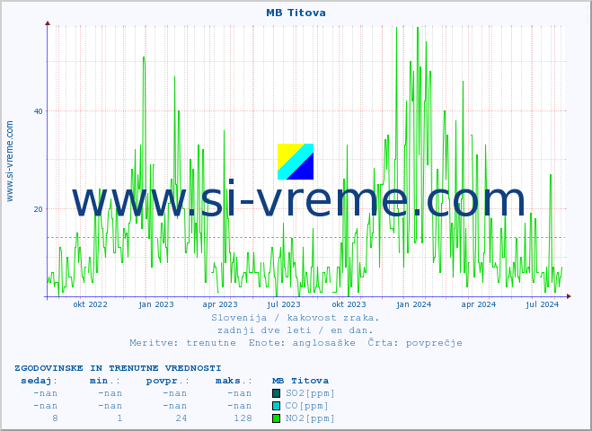 POVPREČJE :: MB Titova :: SO2 | CO | O3 | NO2 :: zadnji dve leti / en dan.