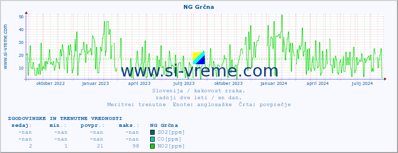 POVPREČJE :: NG Grčna :: SO2 | CO | O3 | NO2 :: zadnji dve leti / en dan.