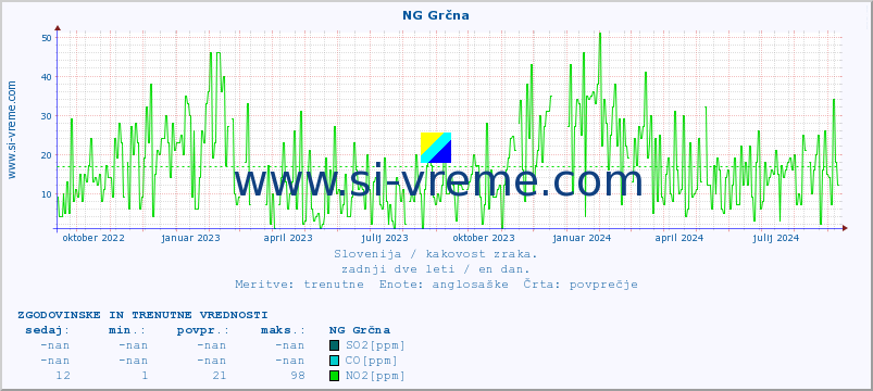 POVPREČJE :: NG Grčna :: SO2 | CO | O3 | NO2 :: zadnji dve leti / en dan.