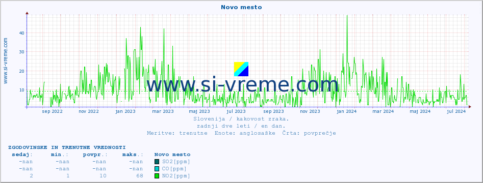 POVPREČJE :: Novo mesto :: SO2 | CO | O3 | NO2 :: zadnji dve leti / en dan.