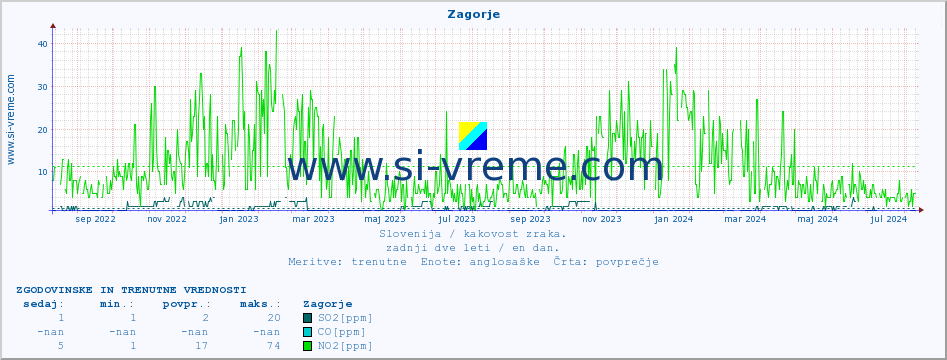 POVPREČJE :: Zagorje :: SO2 | CO | O3 | NO2 :: zadnji dve leti / en dan.