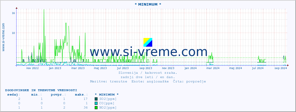 POVPREČJE :: * MINIMUM * :: SO2 | CO | O3 | NO2 :: zadnji dve leti / en dan.