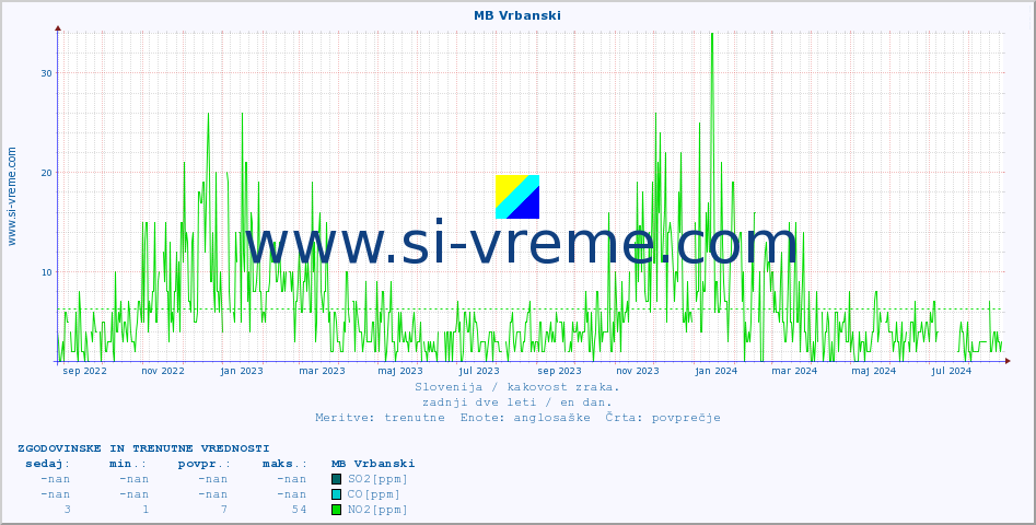 POVPREČJE :: MB Vrbanski :: SO2 | CO | O3 | NO2 :: zadnji dve leti / en dan.