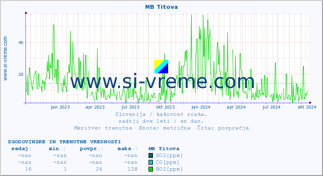 POVPREČJE :: MB Titova :: SO2 | CO | O3 | NO2 :: zadnji dve leti / en dan.