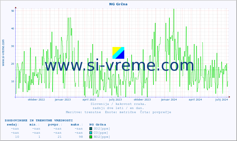 POVPREČJE :: NG Grčna :: SO2 | CO | O3 | NO2 :: zadnji dve leti / en dan.