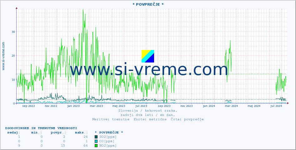 POVPREČJE :: * POVPREČJE * :: SO2 | CO | O3 | NO2 :: zadnji dve leti / en dan.