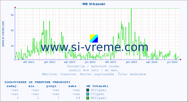 POVPREČJE :: MB Vrbanski :: SO2 | CO | O3 | NO2 :: zadnji dve leti / en dan.